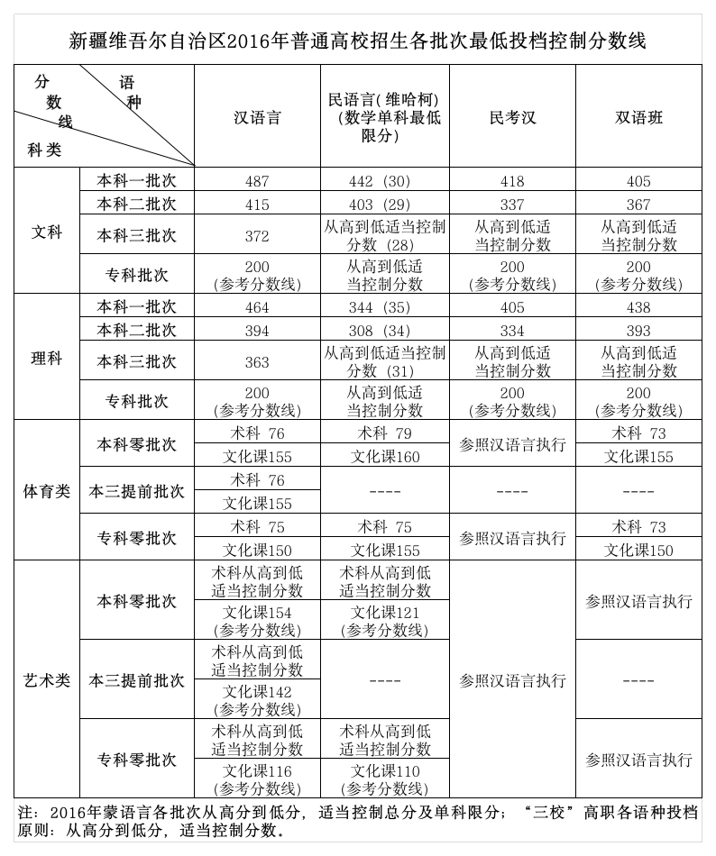 新疆维吾尔自治区2016年普通高校招生各批次最低投档控制分数线第1页