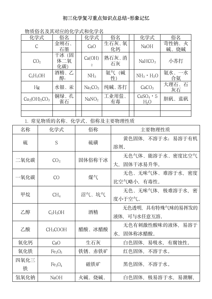 初三化学复习重点知识点总结.docx第1页