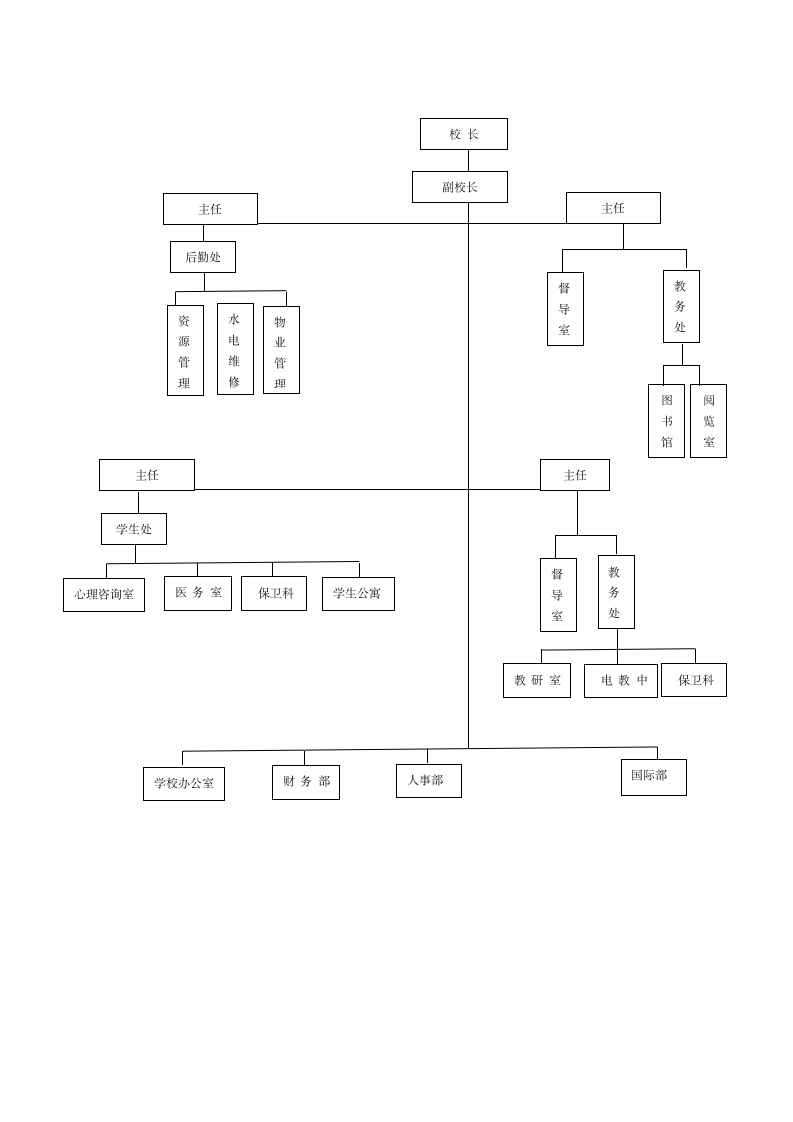 中小学校组织架构图.docx