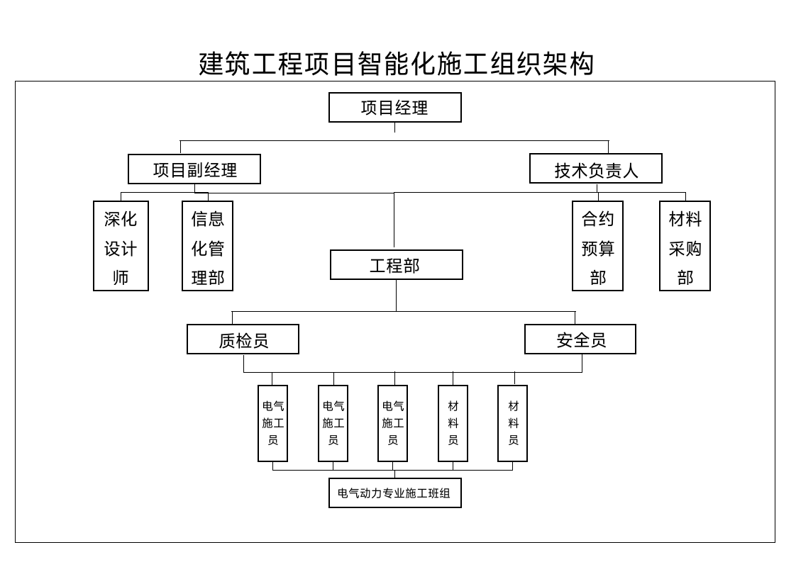 建筑工程项目智能化施工组织架构图.docx