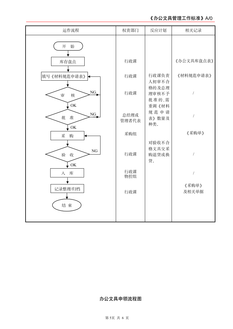 办公文具管理工作标准.doc第5页