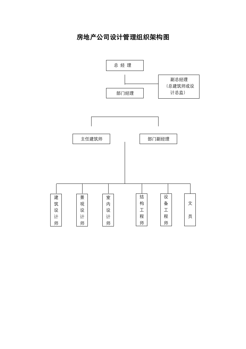 房地产公司设计管理组织架构图.docx