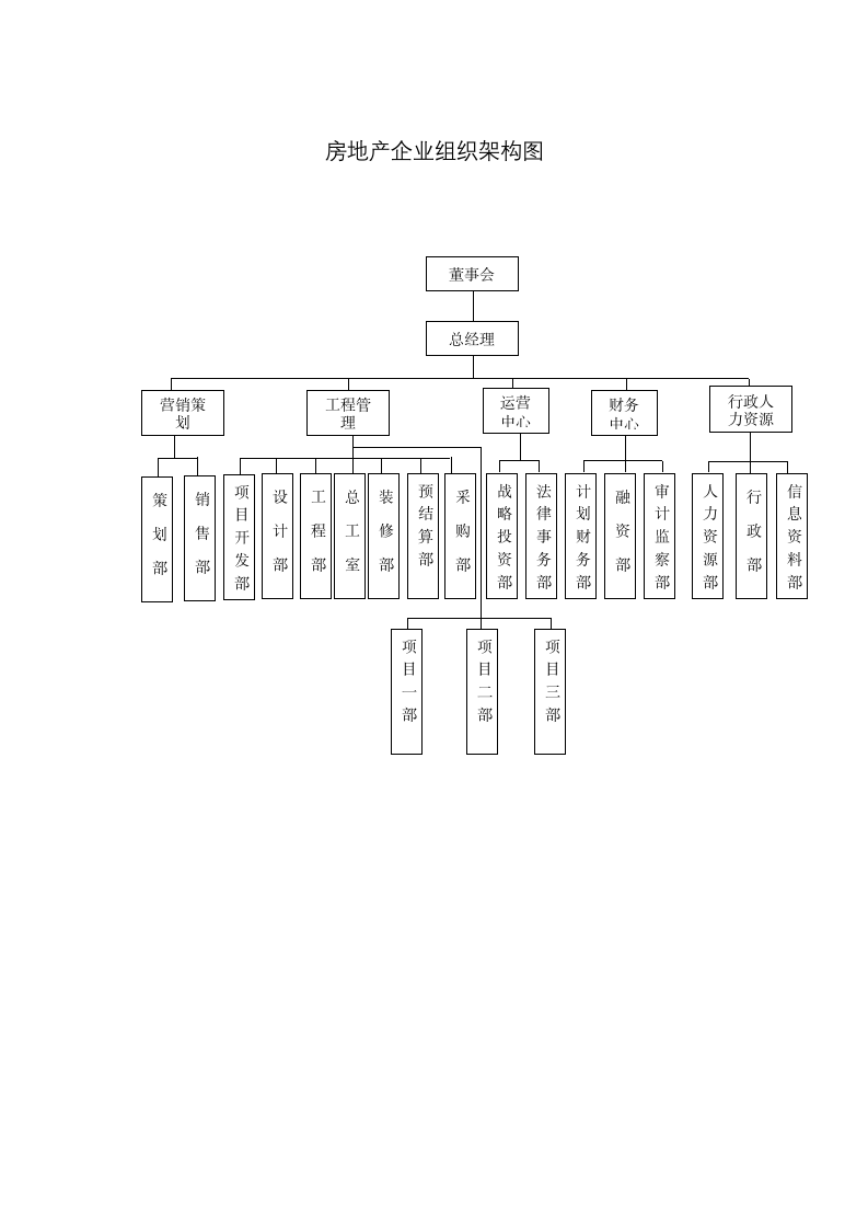 房地产企业组织架构图.docx