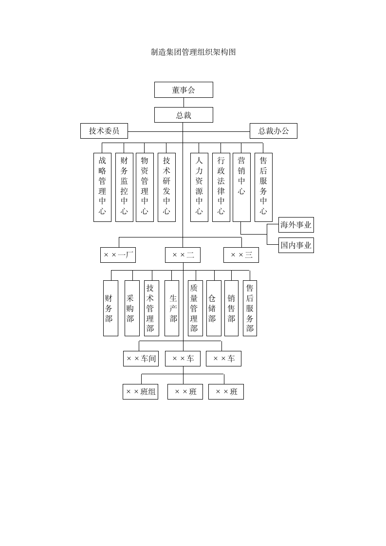 制造集团管理组织架构图.docx第1页