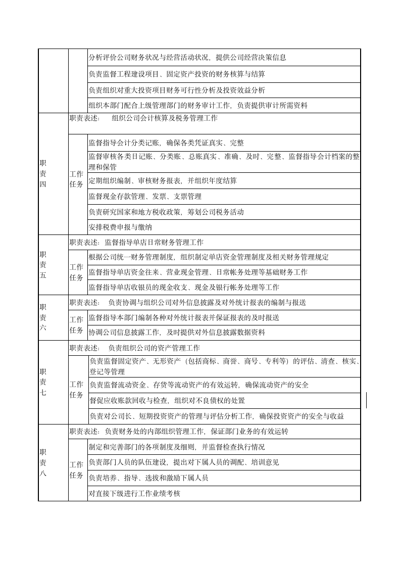 某餐饮企业财务处处长岗位说明书.doc第2页