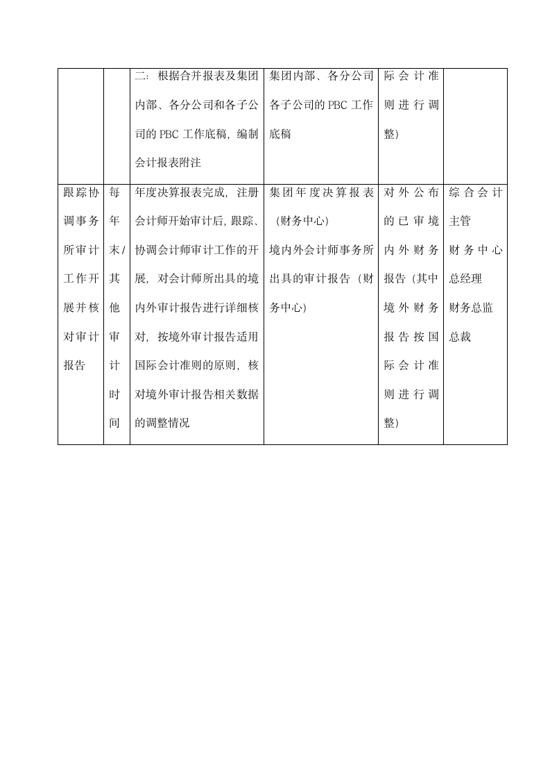 财务高级综合会计岗位手册表.docx第3页