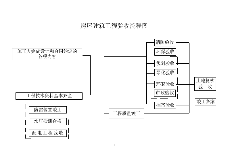 房屋建筑工程验收流程.doc