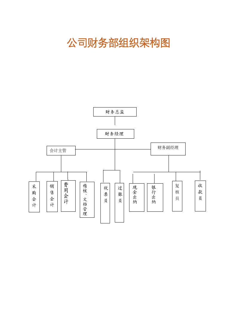 公司财务部组织架构图.docx