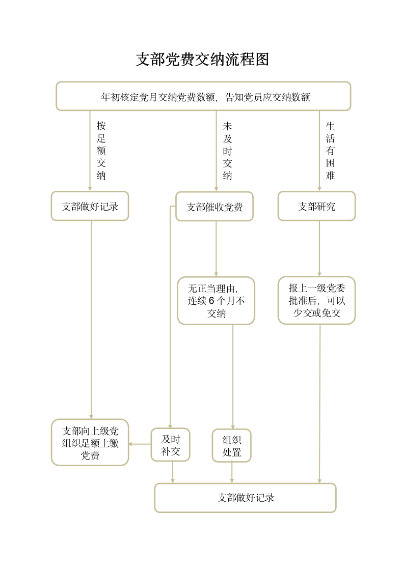 支部党费交纳流程图.docx