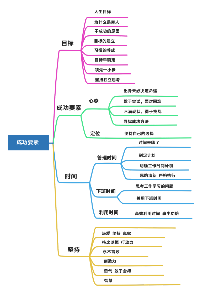 成功要素彩色通用思维导图.docx