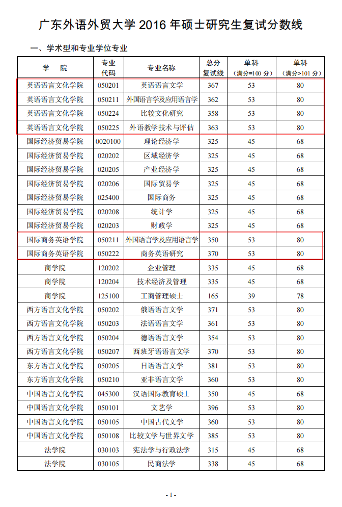 2011-2016广外考研复试分数线(红筐文字部分为英语类学硕专业)第1页