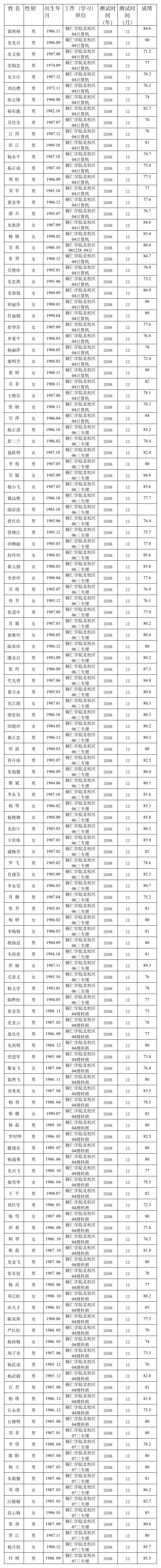 2008年12月理科系普通话测试成绩第1页