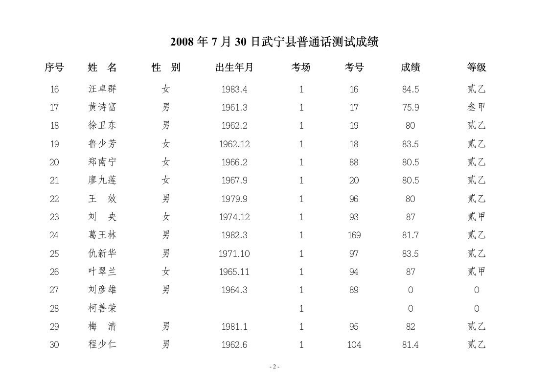 2008年7月30日武宁县普通话测试成绩第2页