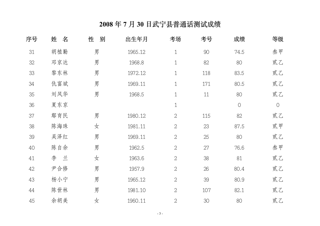 2008年7月30日武宁县普通话测试成绩第3页