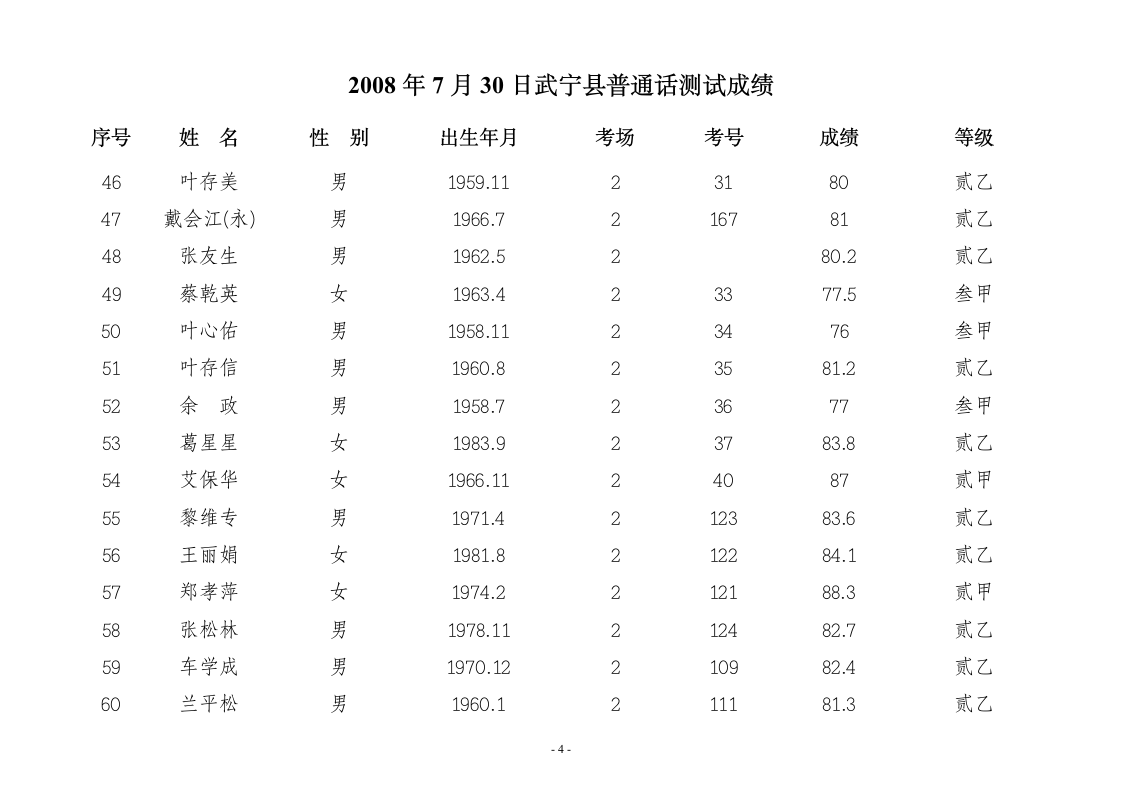 2008年7月30日武宁县普通话测试成绩第4页