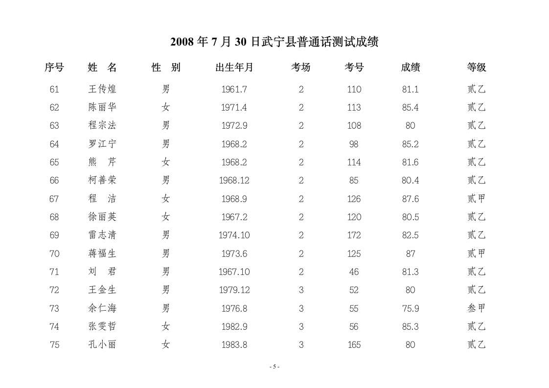 2008年7月30日武宁县普通话测试成绩第5页