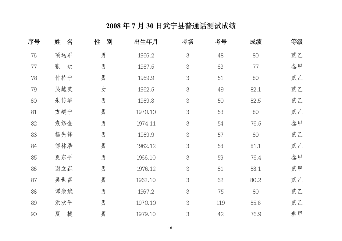 2008年7月30日武宁县普通话测试成绩第6页