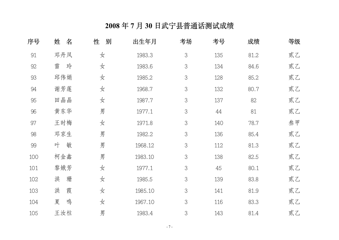 2008年7月30日武宁县普通话测试成绩第7页