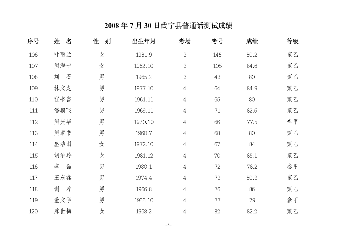 2008年7月30日武宁县普通话测试成绩第8页