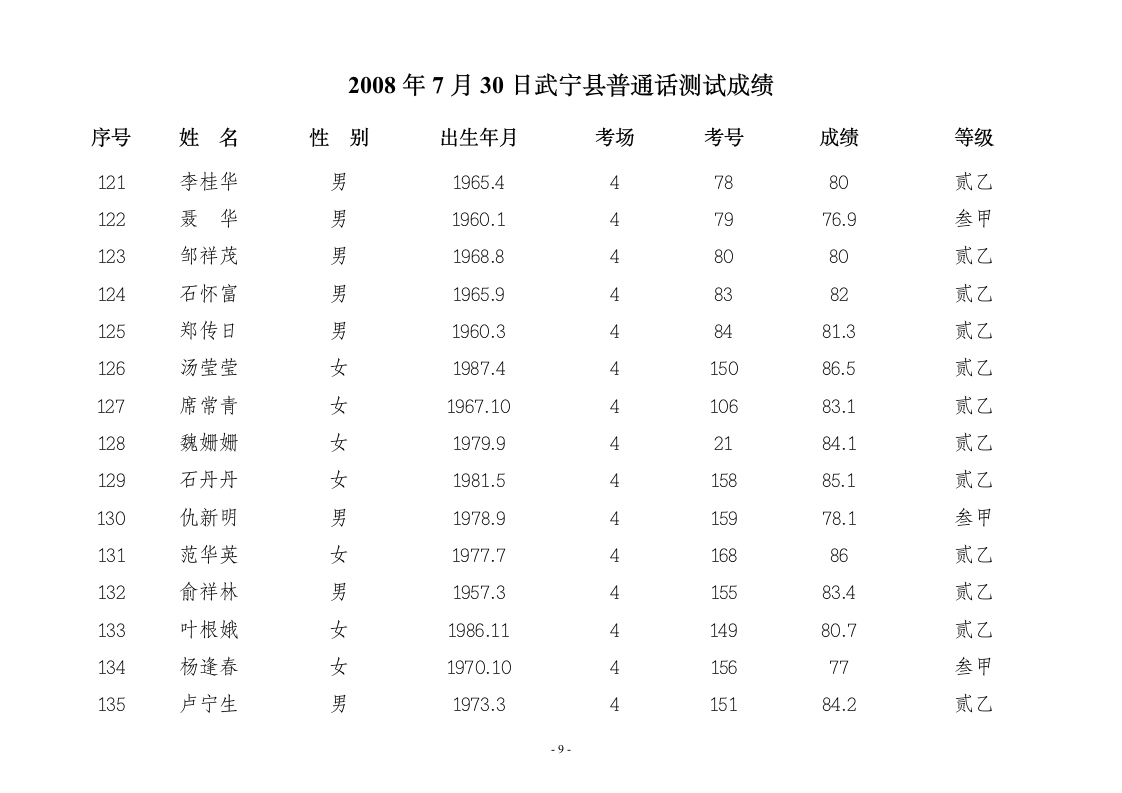 2008年7月30日武宁县普通话测试成绩第9页