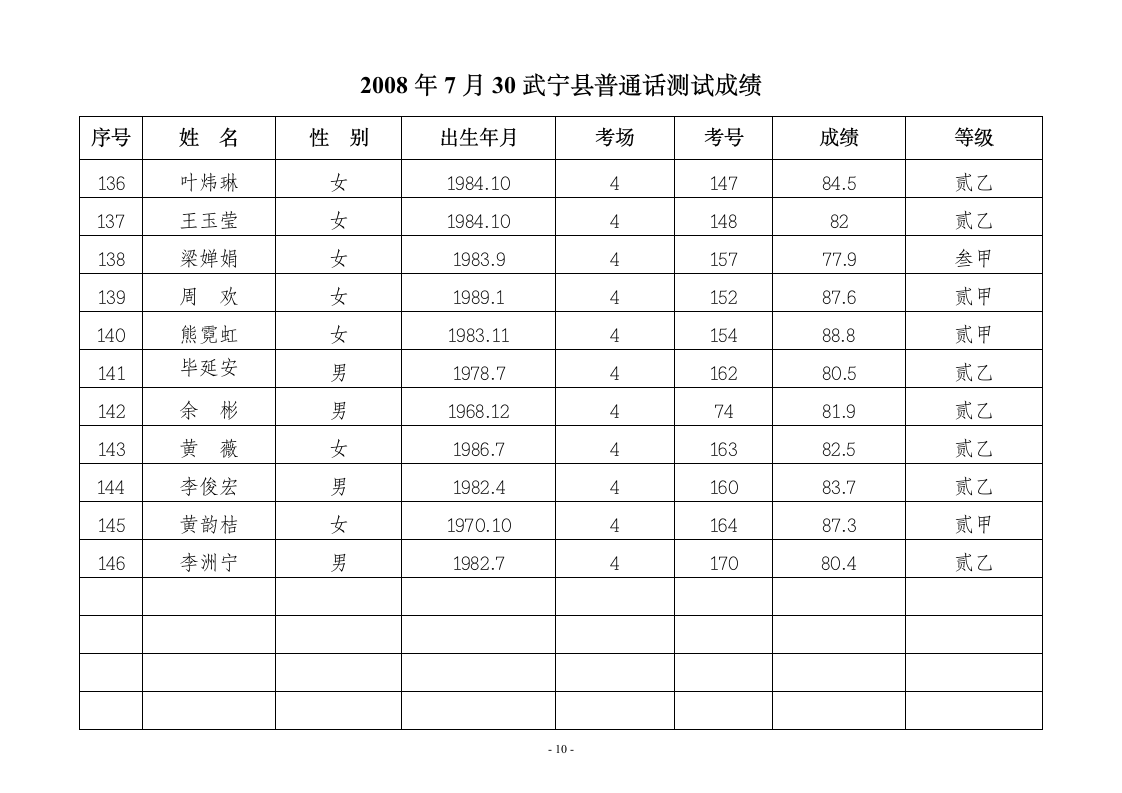 2008年7月30日武宁县普通话测试成绩第10页