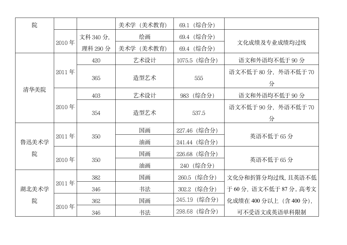 八大美院近年录取分数线第2页