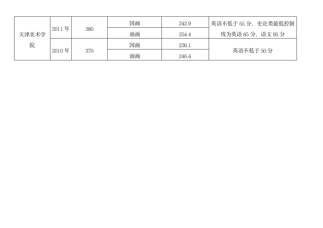 八大美院近年录取分数线第3页