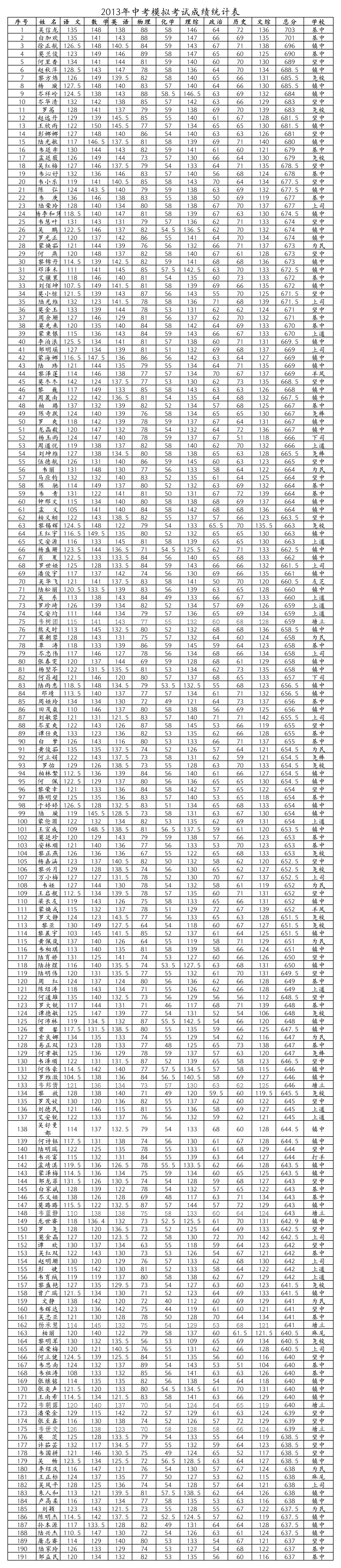 2013年中考模拟考试成绩_1_第1页