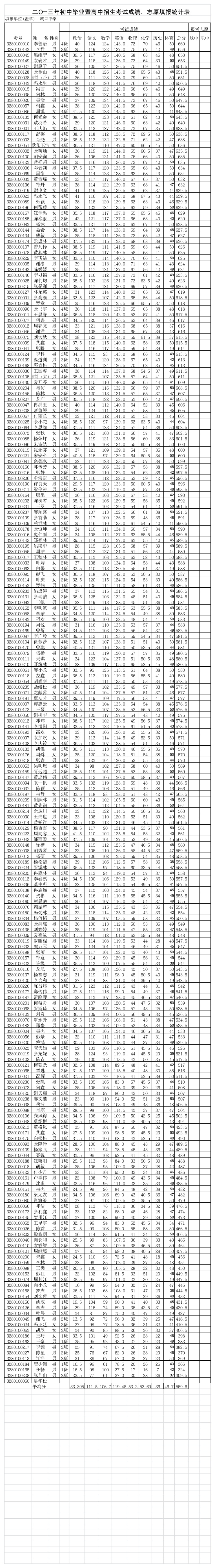 城口中学2013级中考成绩第1页