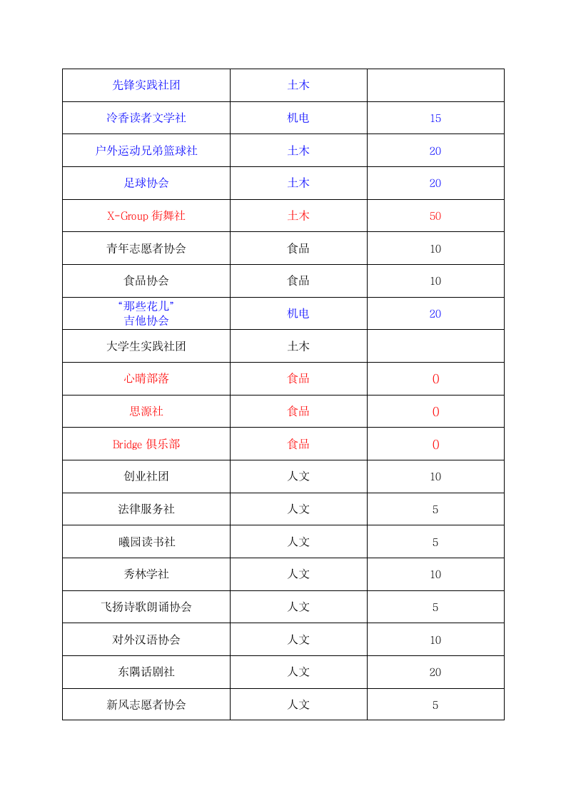 徐州工程学院社团一览表(1)第4页