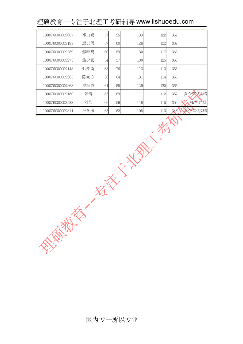 北京理工大学化学学院2016复试名单及分数线第5页