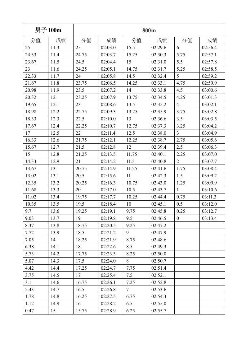 体育高考评分标准第1页