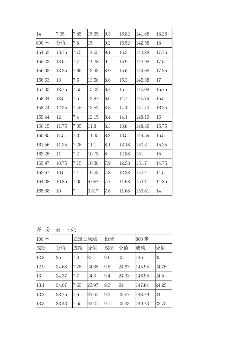 体育高考评分标准第2页