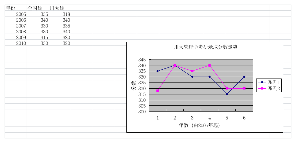 川大历年管理学分数线与国家线比较第1页