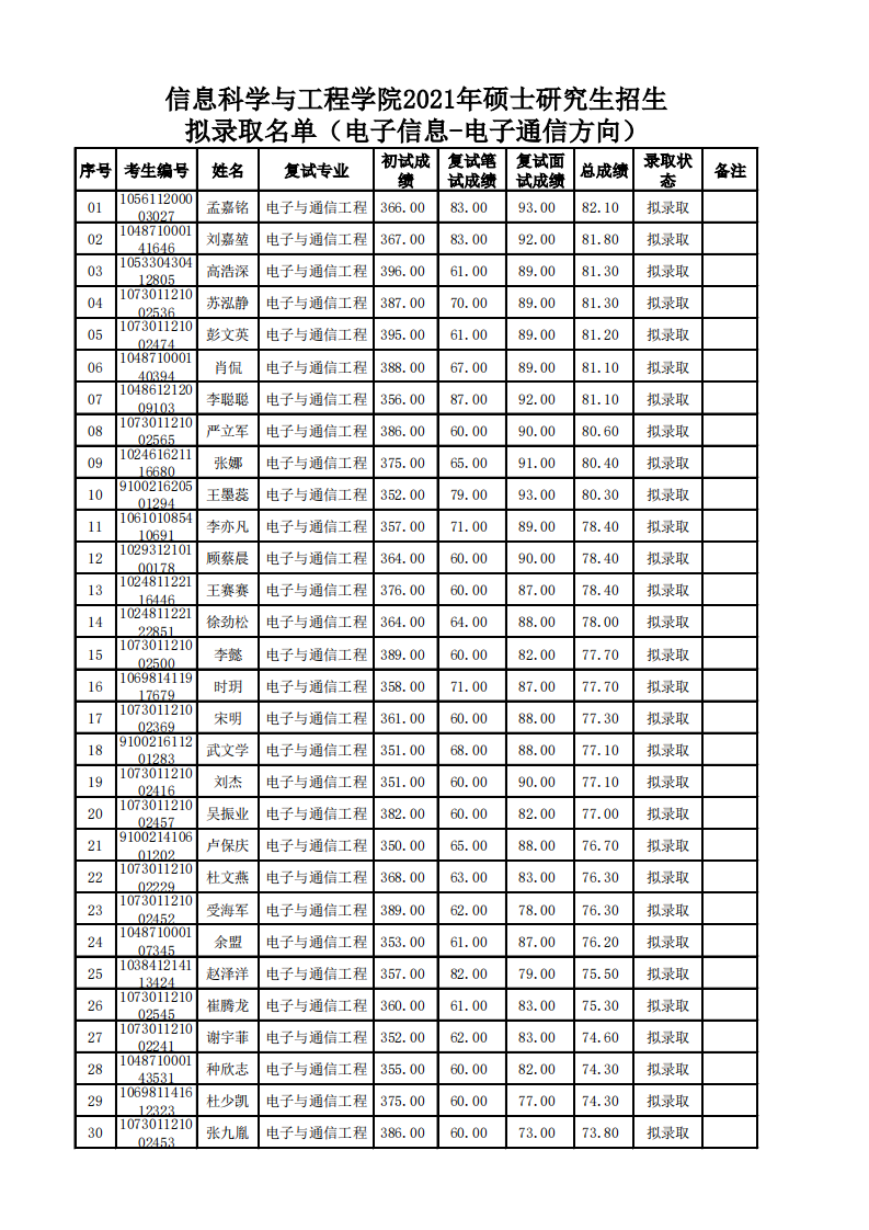 信息科学与工程学院2021年硕士研究生招生拟录取名单(电子信息-电子通信方向)第1页