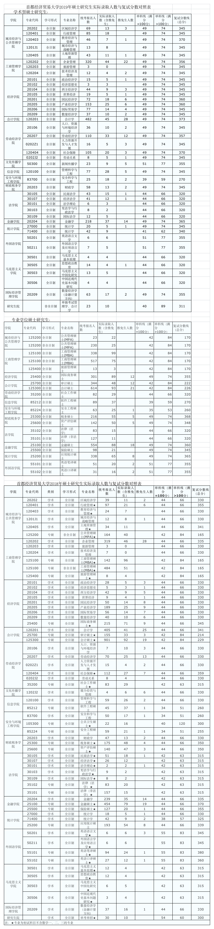 首都经济贸易大学2018-2019年报考录取数据(报录比)第1页