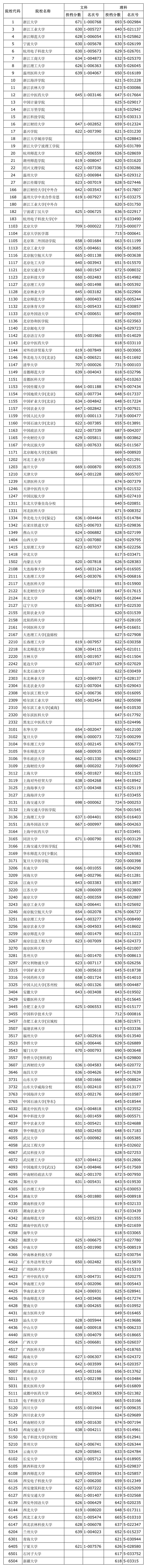 2013年浙江普通高校招生一本批次各校投档分数线排名第1页