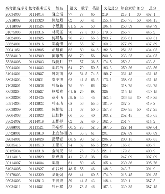 高考报名序号第1页