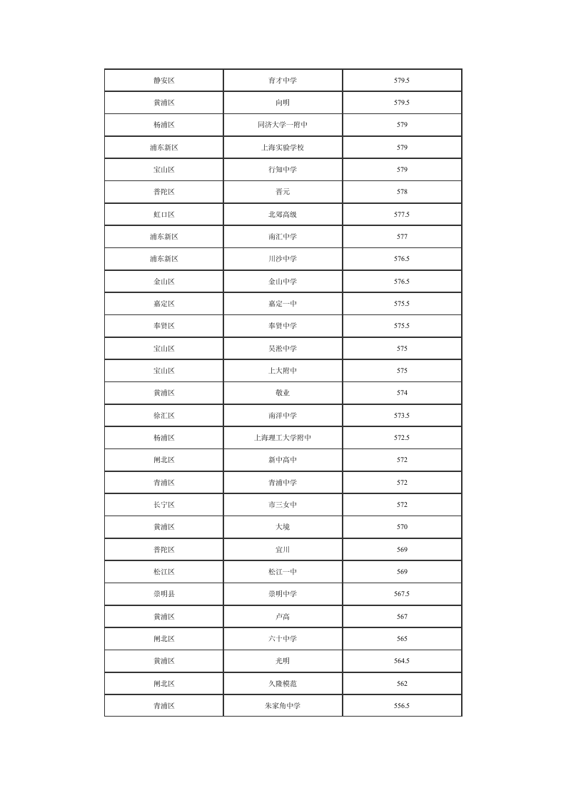 2012年上海中考分数线第2页