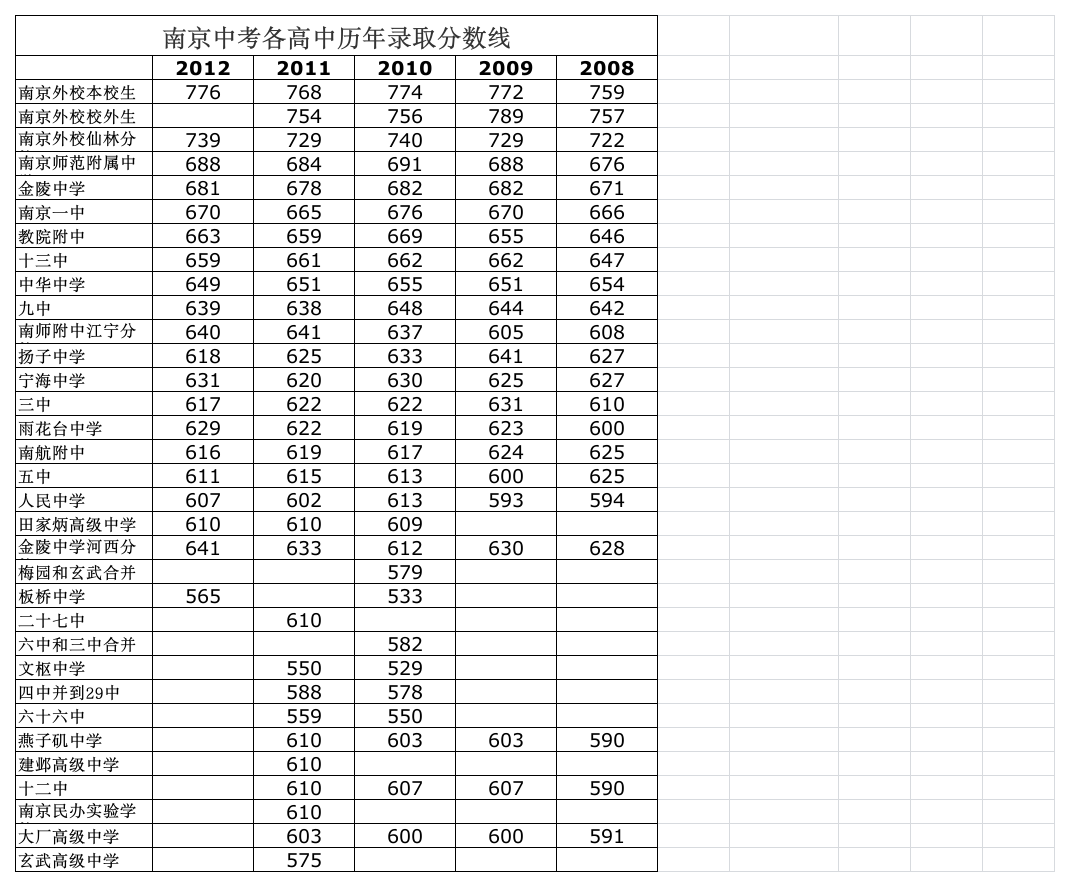 南京中考历届分数线第1页