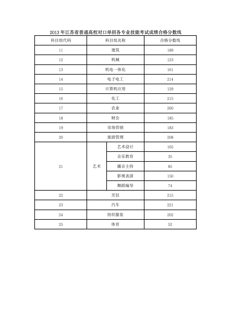 2013年江苏省普通高校对口单招各专业技能考试成绩合格分数线第1页