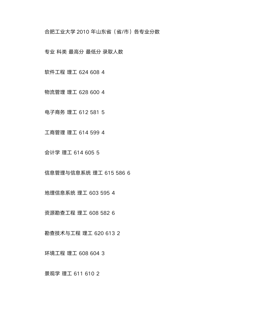 合肥工业大学在山东省三年 各专业 分数线第10页