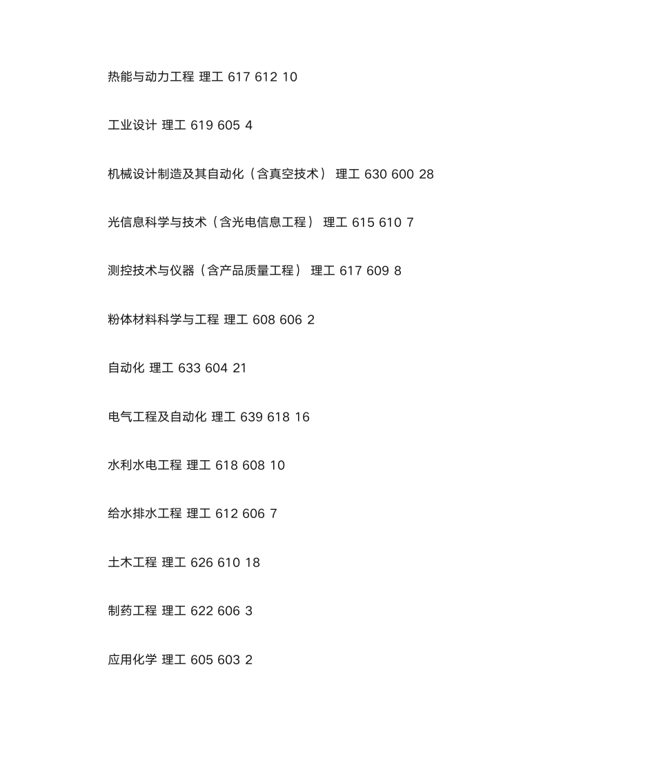 合肥工业大学在山东省三年 各专业 分数线第13页