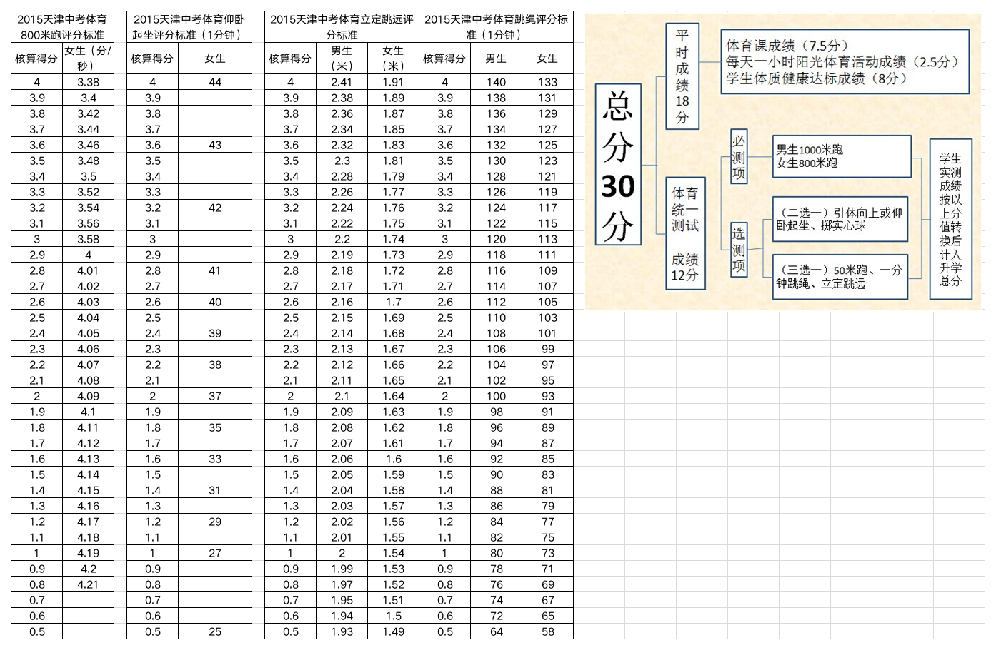 2015天津中考女生体育测试成绩分值表第1页