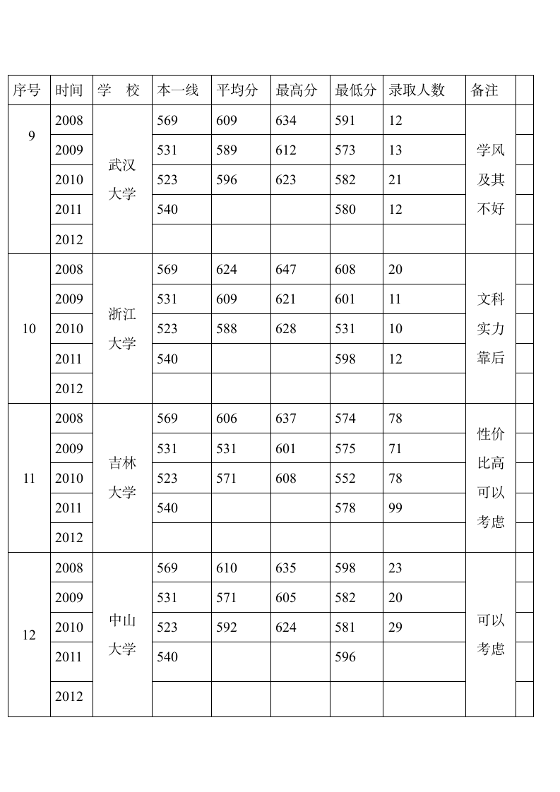 985高校文史类录取分数线及人数第3页