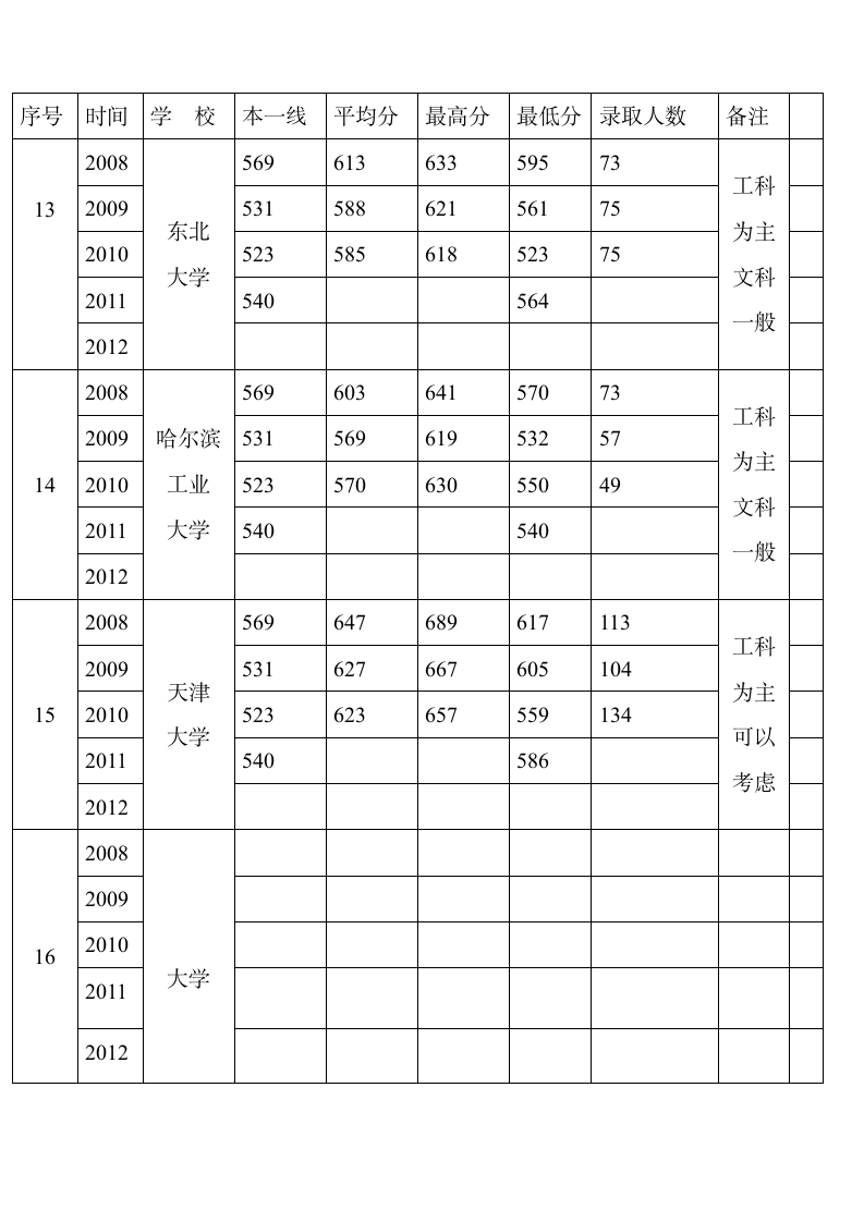 985高校文史类录取分数线及人数第4页