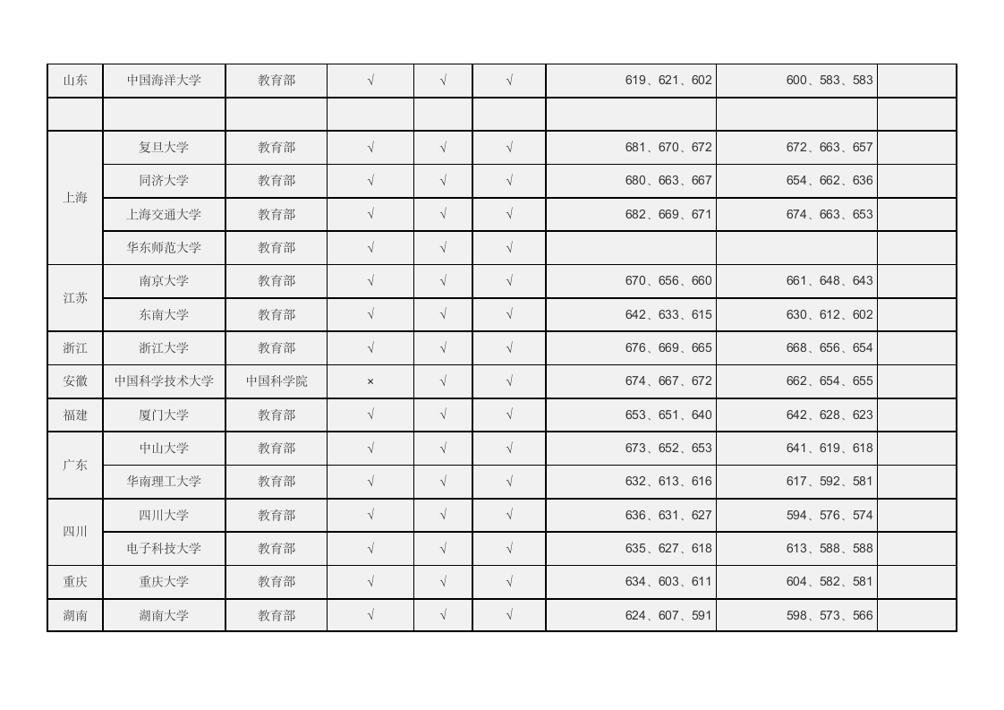 985工程院校近年吉林省录取分数线一览表第2页