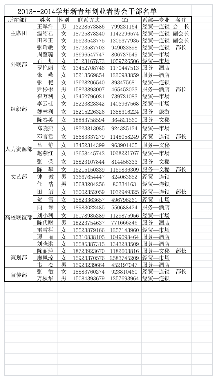 重庆城市职业学院新青年创业者协会人员名单第1页