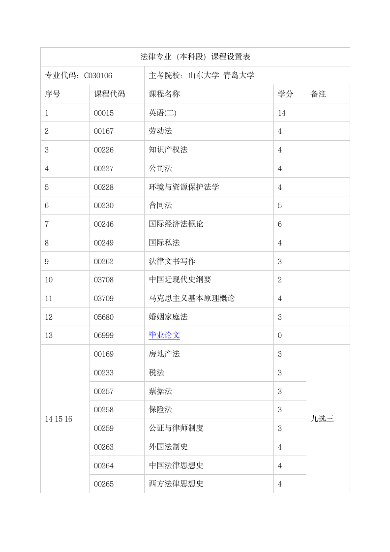 山东法律本科自考科目表第1页