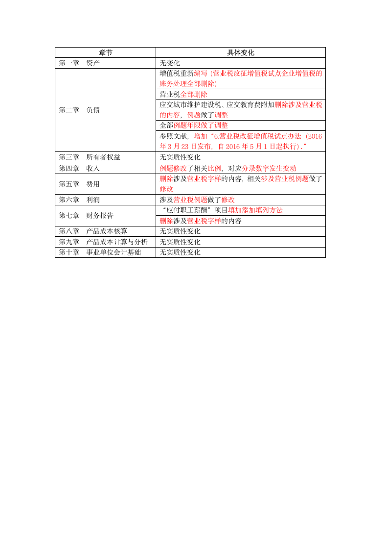 初级会计实务教材变化(2017年)第1页